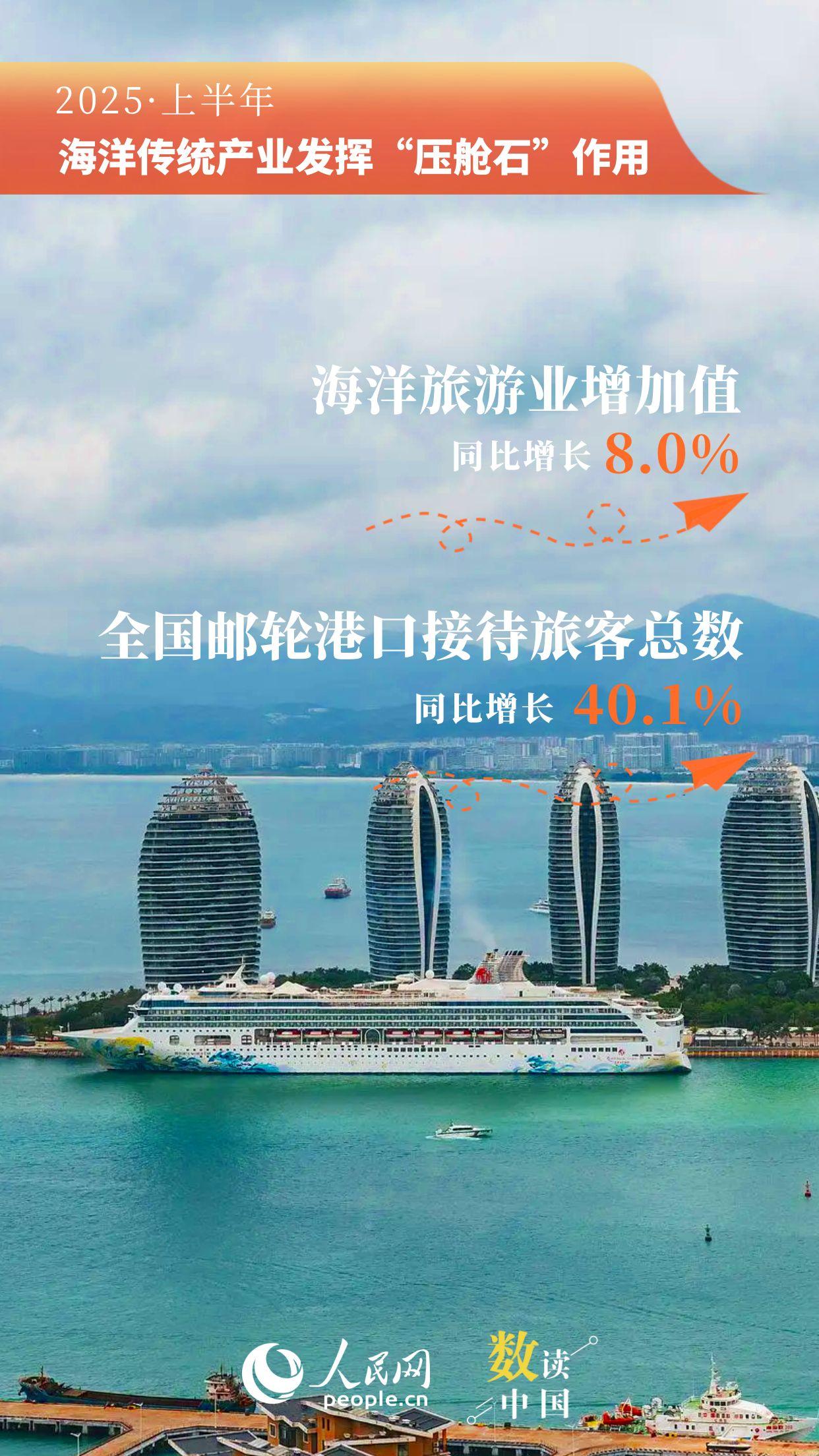 突破5萬億！9組數(shù)據(jù)看上半年海洋經(jīng)濟(jì)“成績(jī)單”